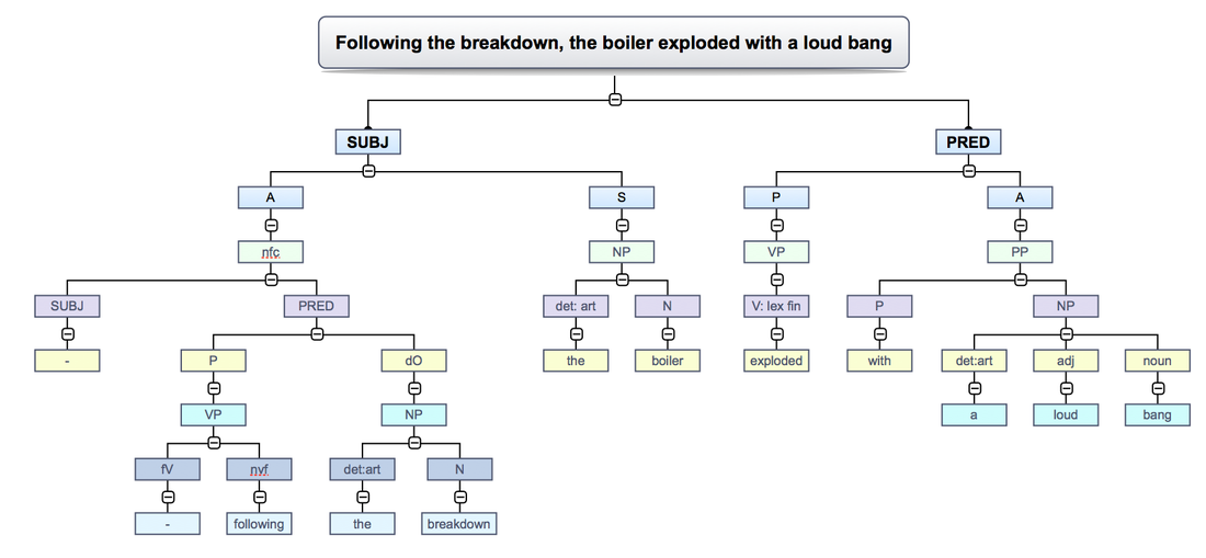syntax tree diagram